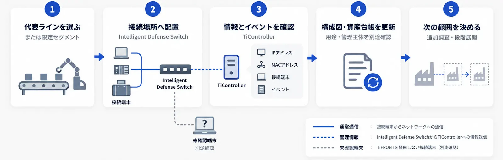 接続端末の把握をアセスメントの入口にする