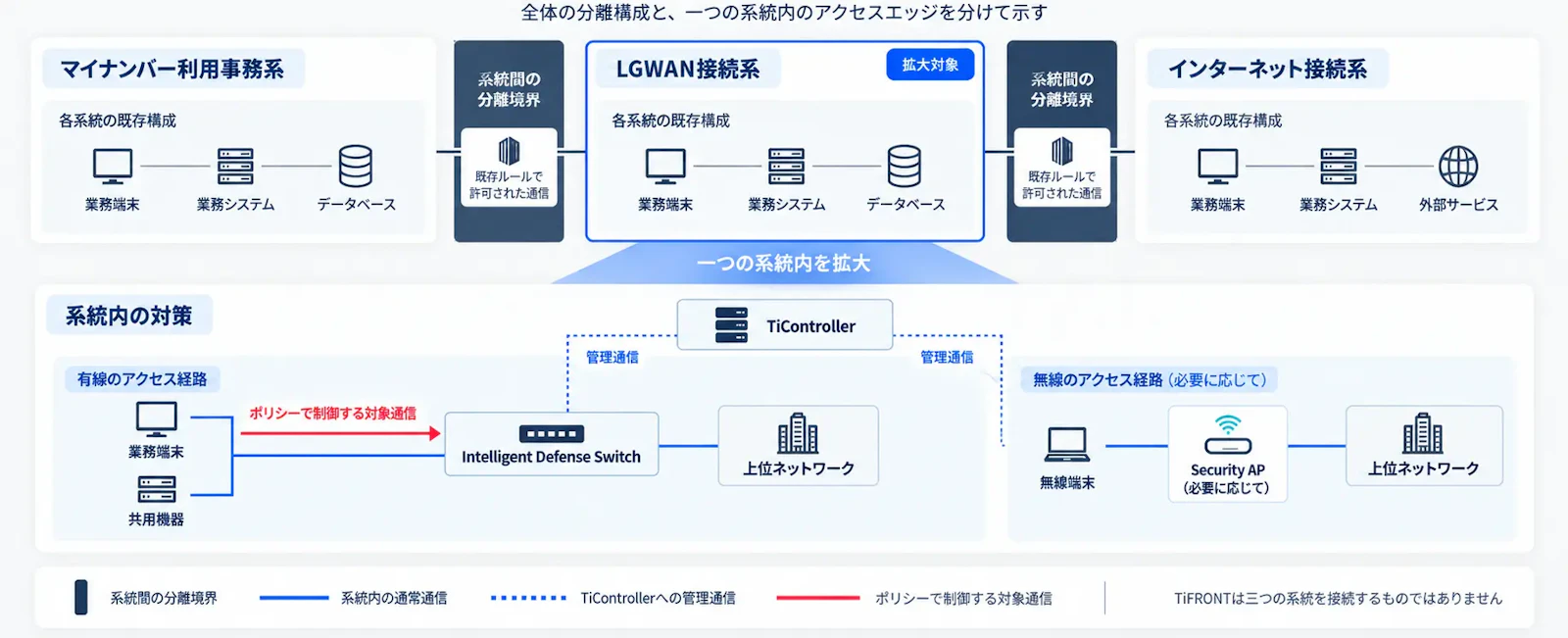 三層の分離を保ったまま、系統内の通信を確認・制御