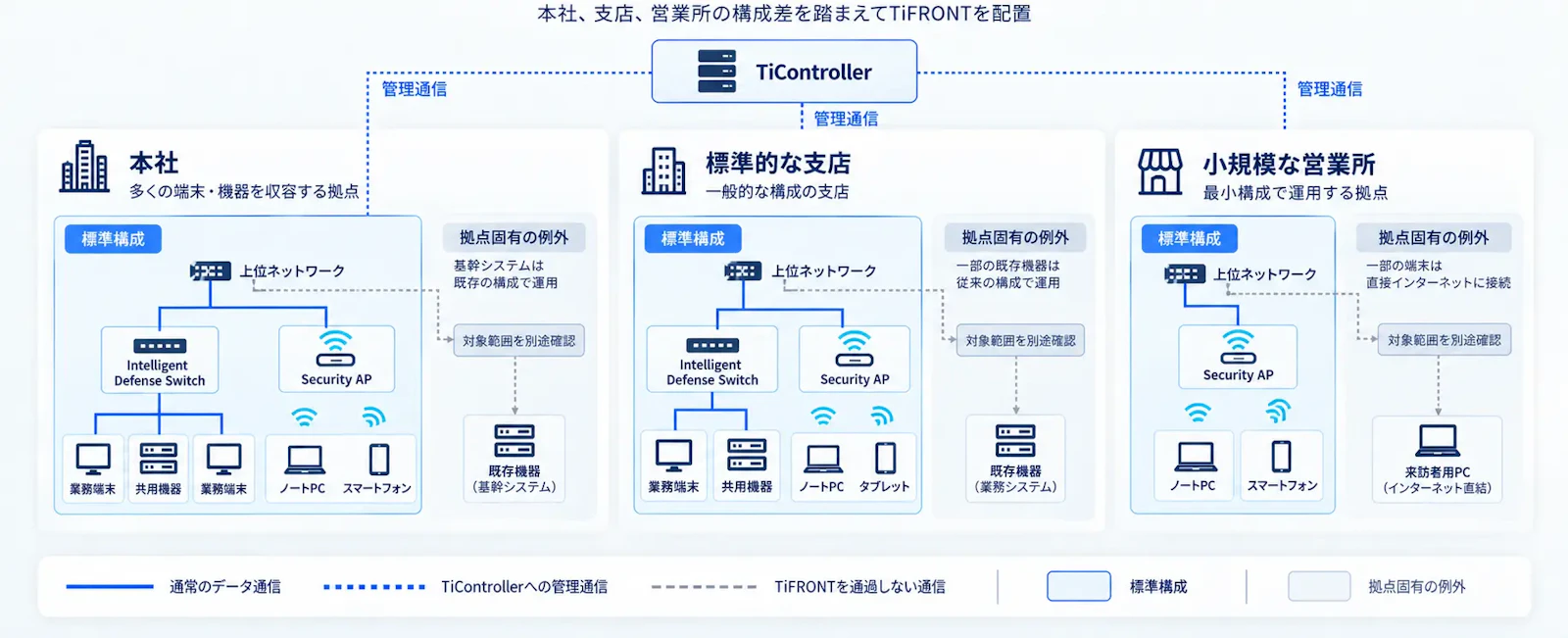 拠点ごとの違いを残しながら、管理をまとめる
