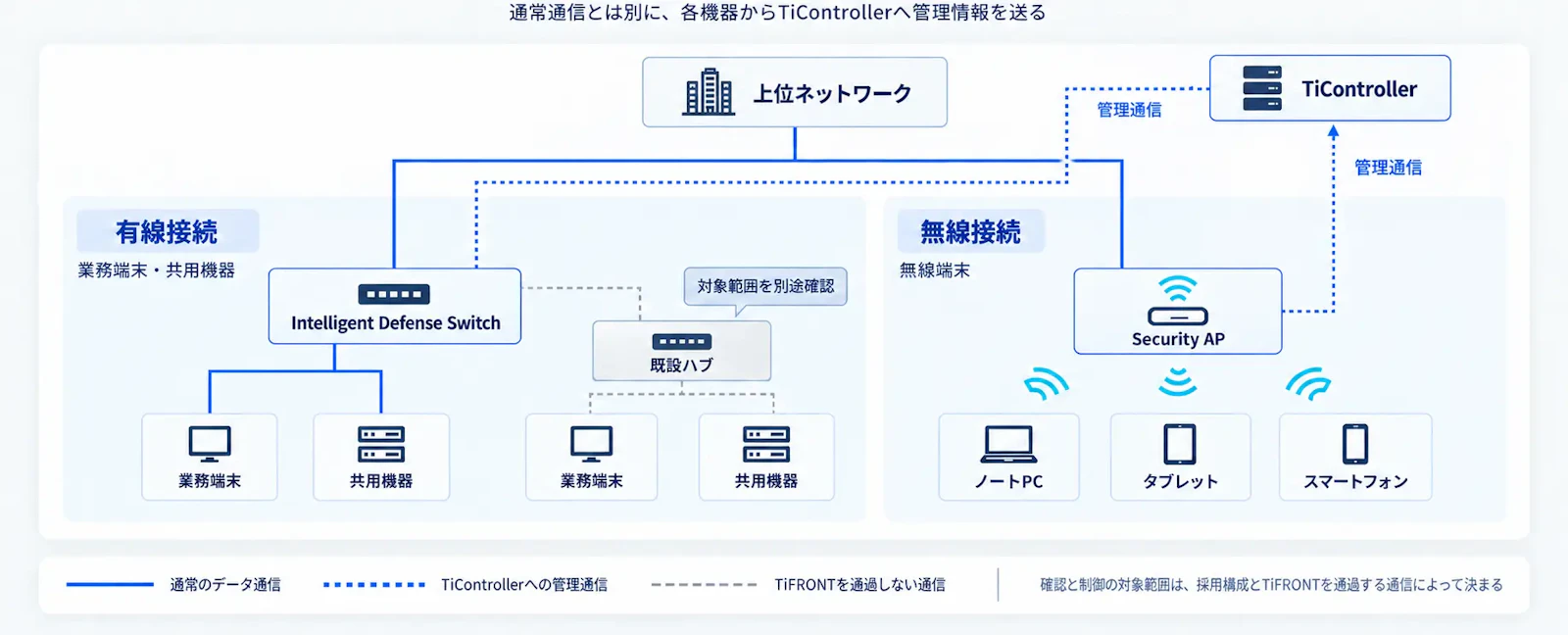 一つの拠点で、有線と無線の接続場所を分ける