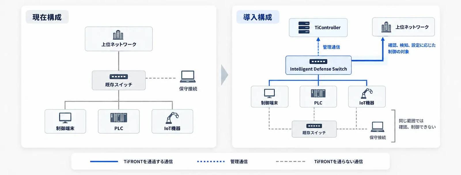 工場ネットワークにおけるTiFRONTの配置範囲
