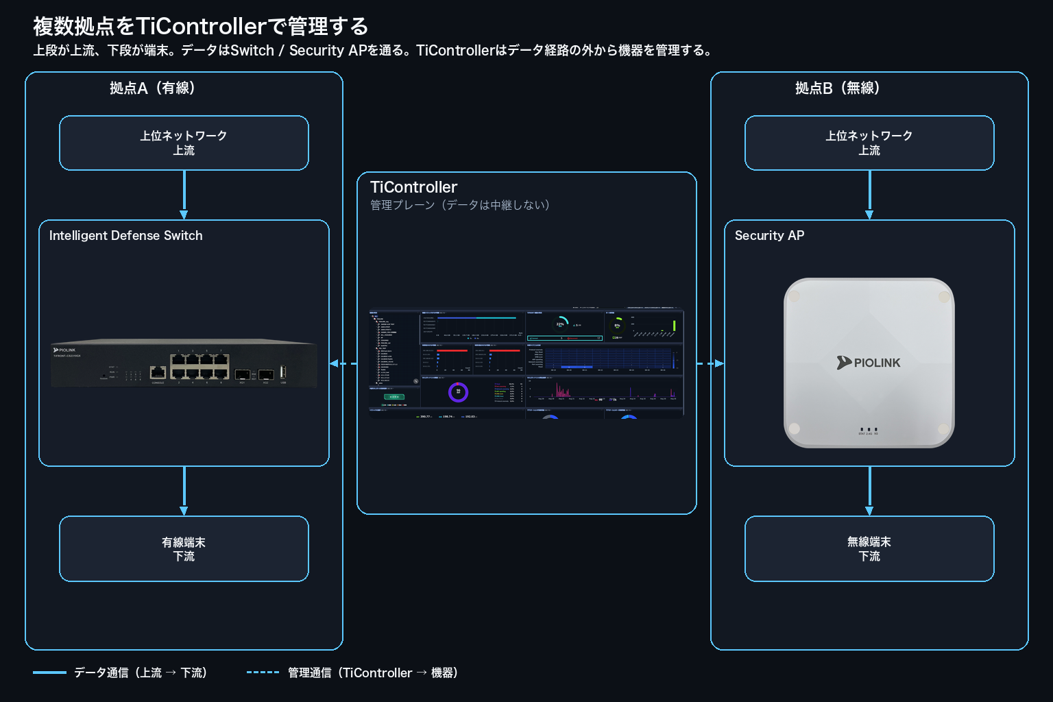 複数拠点をTiControllerで管理する