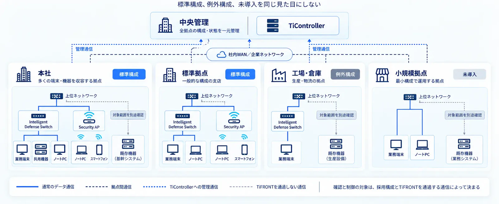 構成状態を分けて、多拠点を一元管理する