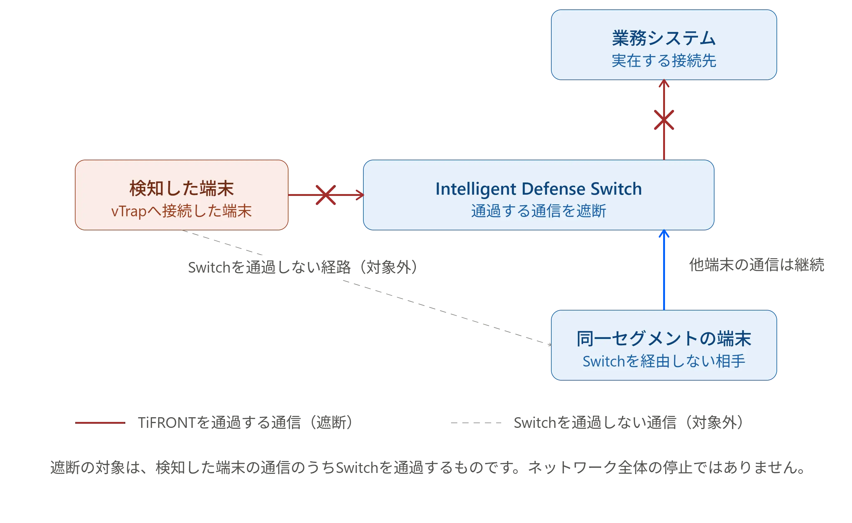 vCAT 検知後の通信遮断