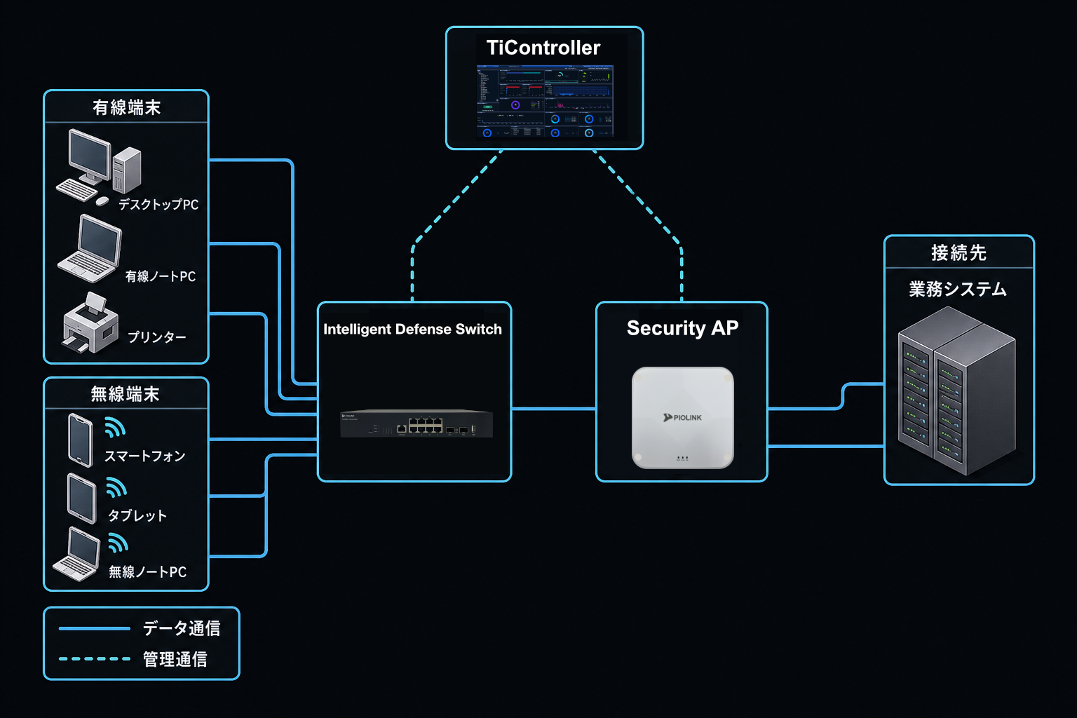 有線端末と無線端末がそれぞれIntelligent Defense SwitchとSecurity APへ接続し、TiControllerから管理通信が向かう構成図。