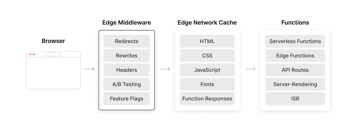 Edge Middleware Overview