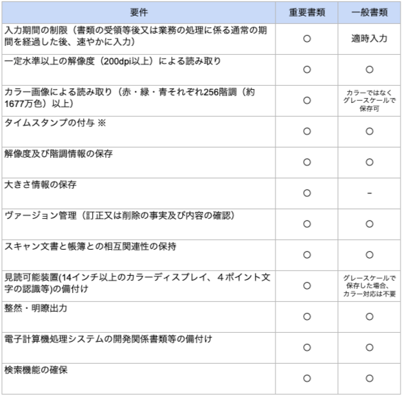 電子帳簿保存法のスキャナ保存をわかりやすく解説！導入ステップまとめ ...