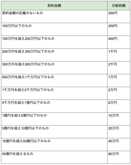 契約書の収入印紙はどちらが負担する？納税ルールと節税方法 | 電子契約システムの契約大臣 | かんたん・低価格・法律対応