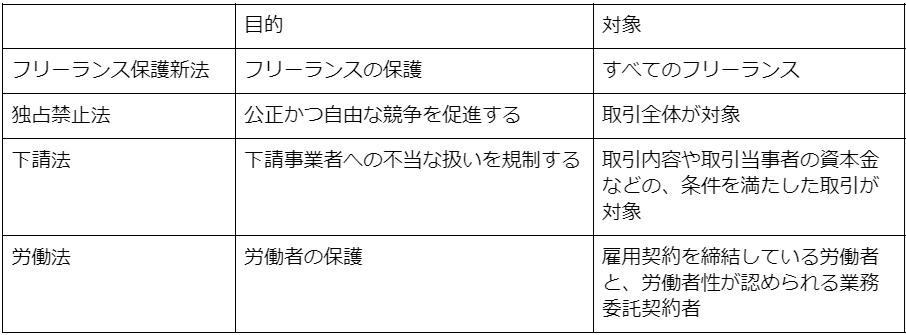 フリーランス新法と他法律の違い