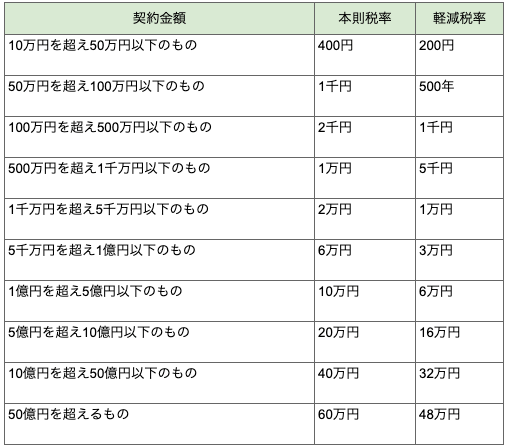 贈与契約書に貼る収入印紙はいくら？契約書の書き方とあわせて解説 | 電子契約システムの契約大臣 | かんたん・低価格・法律対応