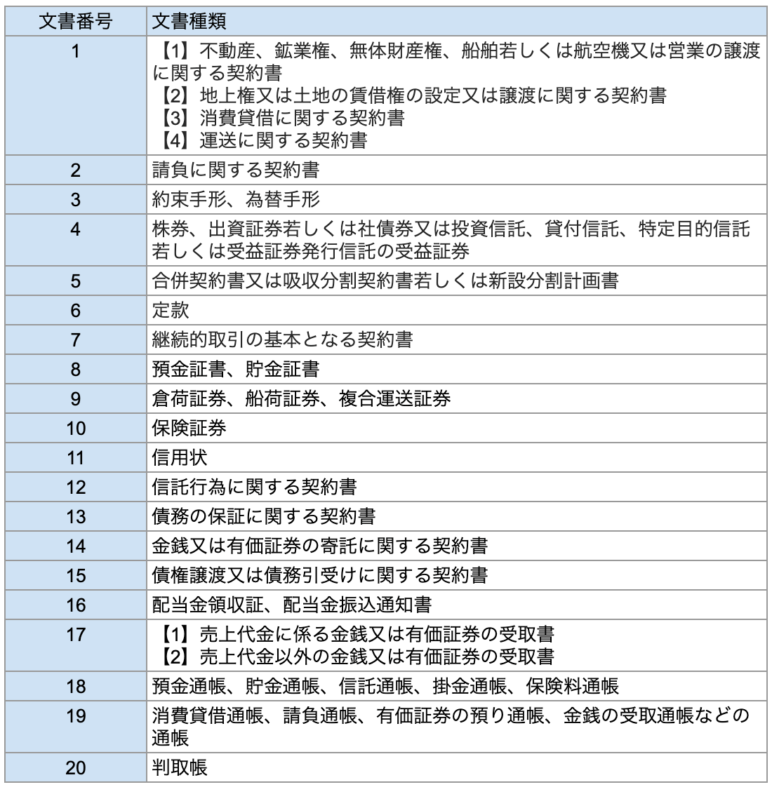 そもそも印紙税とは？対象になる書類・収入印紙額・貼り方 | 電子契約システムの契約大臣 | かんたん・低価格・法律対応