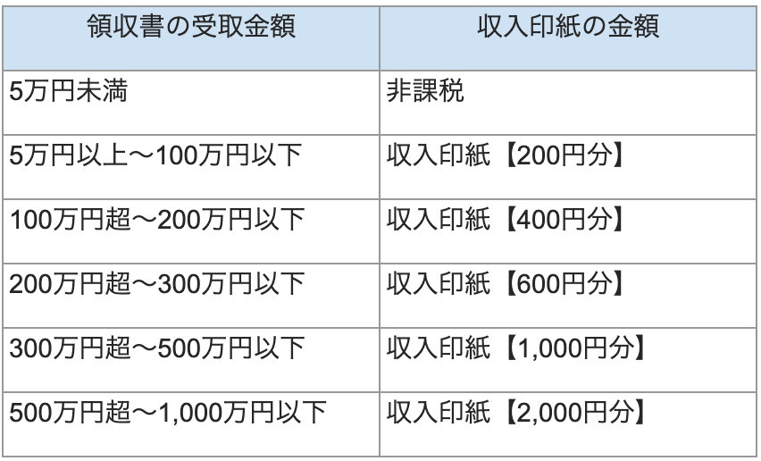 そもそも印紙税とは？対象になる書類・収入印紙額・貼り方 | 電子契約