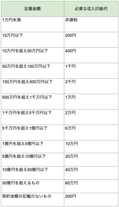 課税文書とは？印紙はなぜ必要？収入印紙代の一覧と貼付け不要になる方法を解説します | 電子契約システムの契約大臣 | かんたん・低価格・法律対応