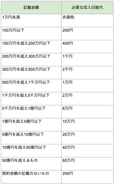 課税文書とは？印紙はなぜ必要？収入印紙代の一覧と貼付け不要になる方法を解説します | 電子契約システムの契約大臣 | かんたん・低価格・法律対応