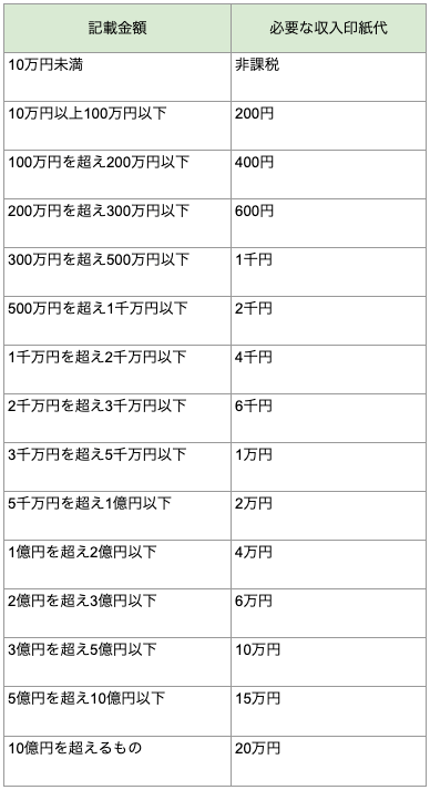 課税文書とは？印紙はなぜ必要？収入印紙代の一覧と貼付け不要になる方法を解説します | 電子契約システムの契約大臣 | かんたん・低価格・法律対応