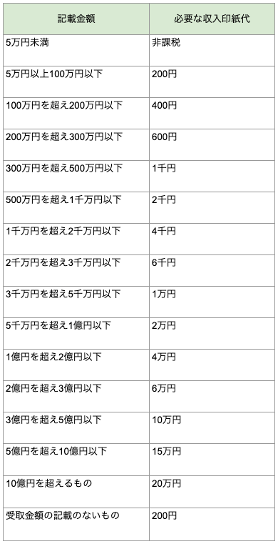 課税文書とは？印紙はなぜ必要？収入印紙代の一覧と貼付け不要になる方法を解説します | 電子契約システムの契約大臣 | かんたん・低価格・法律対応