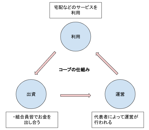 コープの仕組み
