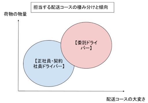 委託ドライバーと正社員ドライバーの配送コースの棲み分けと傾向