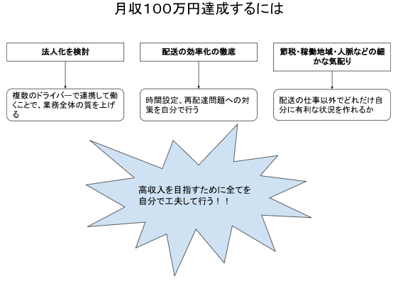 軽貨物ドライバーが月収100万円を達成するための方法