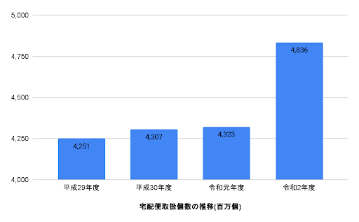 令和2年度 宅配便取扱個数の推移（百万個）