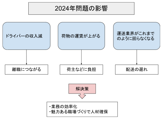2024年問題の影響