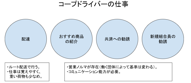 コープドライバーの仕事
