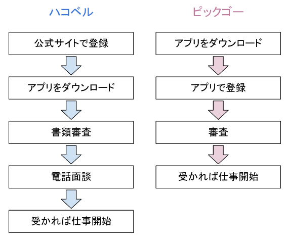 ハコベルとピックゴーを始めるまでの流れ