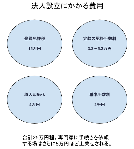 法人設立にかかる費用