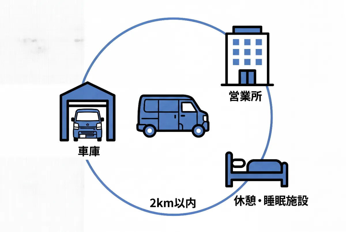 車庫や営業所は2キロ以内に