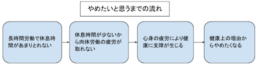 委託ドライバーを辞めたいと思うまでの流れ