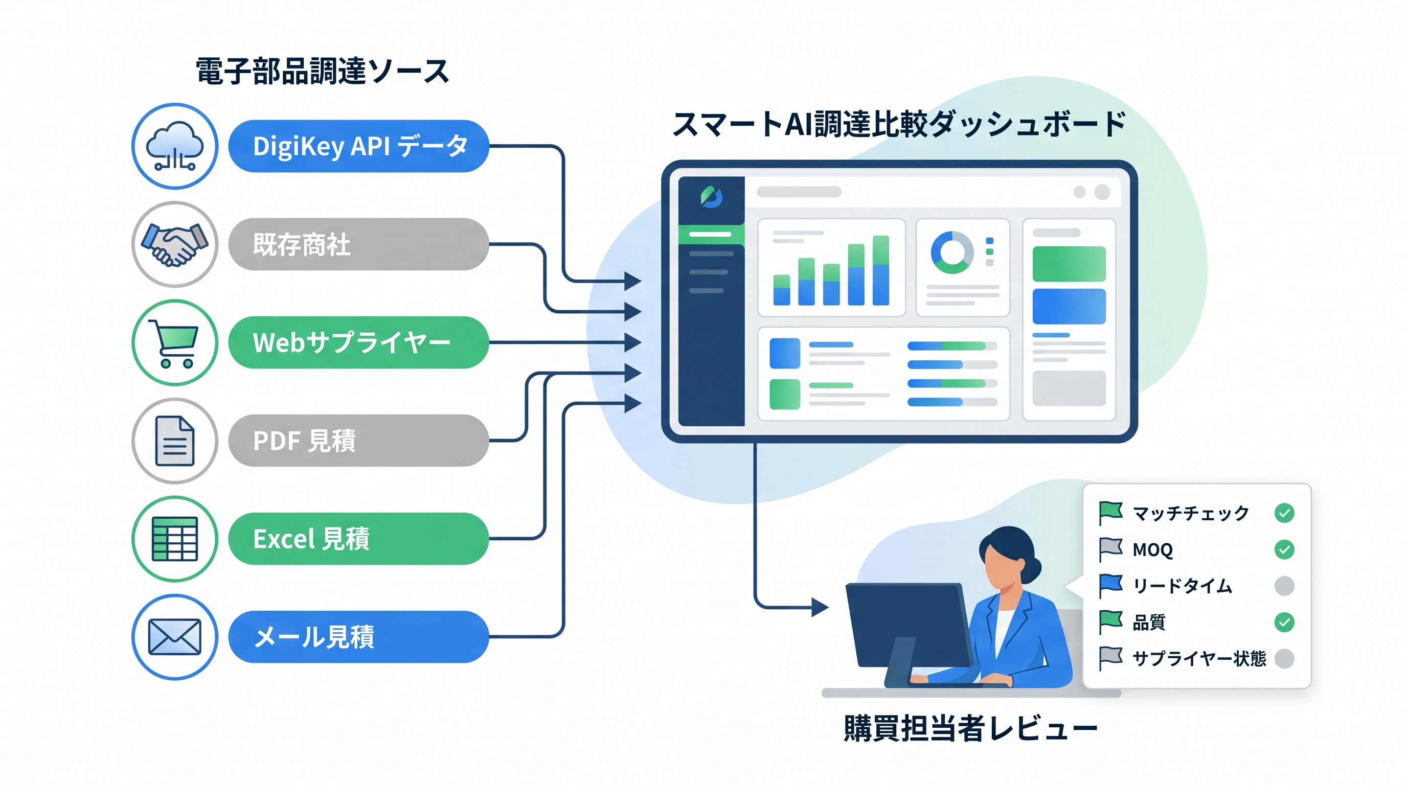 DigiKey API、商社見積、PDF、Excel、メール回答を一つの比較画面に集約するイメージ