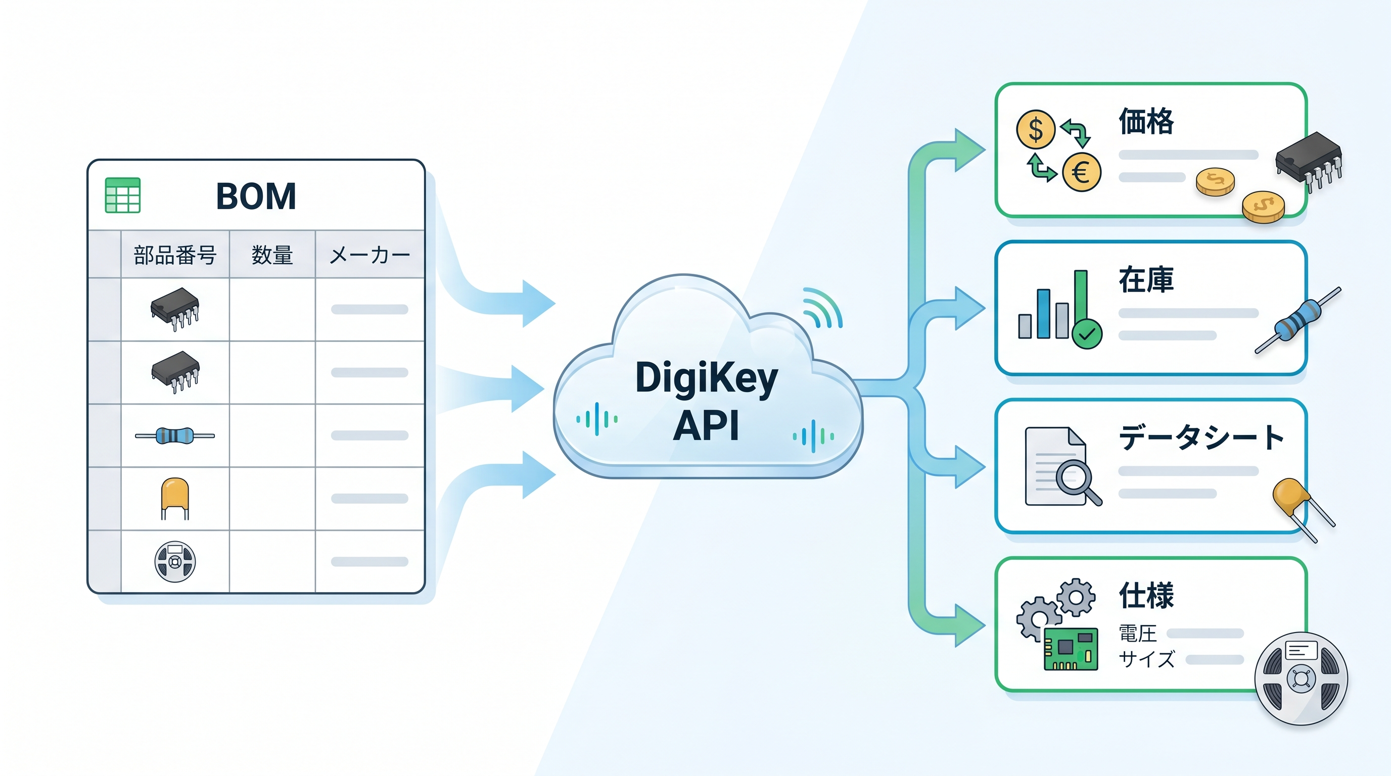 BOMの型番からDigiKey APIを通じて価格・在庫・仕様情報を取得する流れ