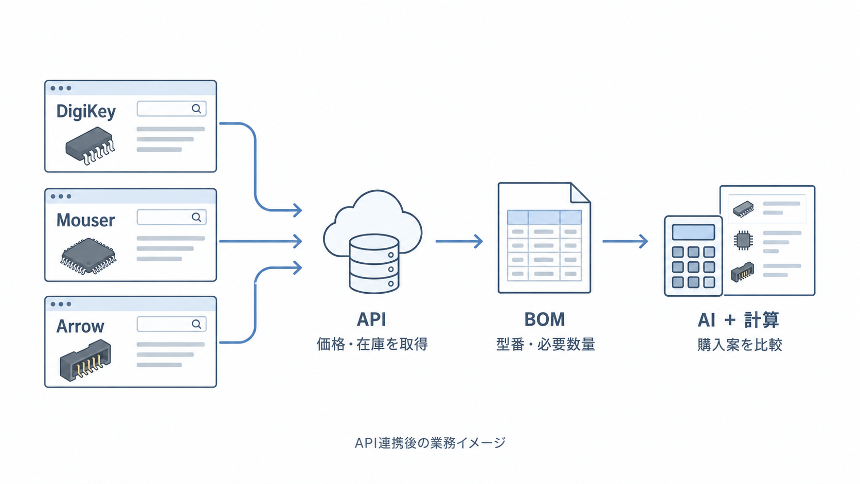 DigiKey・Mouser・Arrowの価格と在庫をAPIで取得して自社のBOMに集め、AIと計算の仕組みで購入案を比較する流れ。