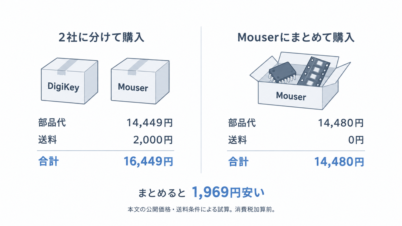 2社に分けると部品代14,449円と送料2,000円で合計16,449円。Mouserにまとめると部品代14,480円、送料0円で合計14,480円となり、1,969円安い。