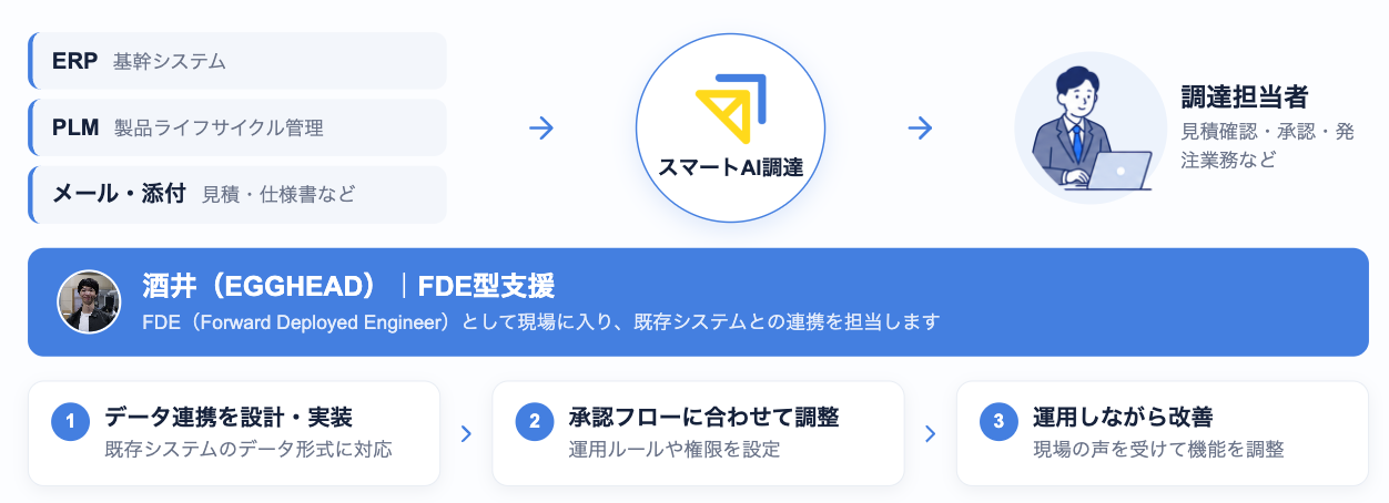 FDE型支援：既存システムとの連携、承認フローへの調整、運用改善