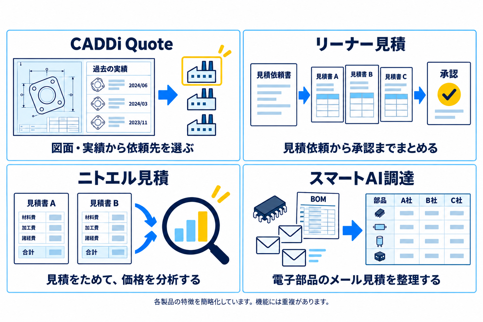 CADDi Quote・リーナー見積・ニトエル見積・スマートAI調達の特徴を図解した比較画像