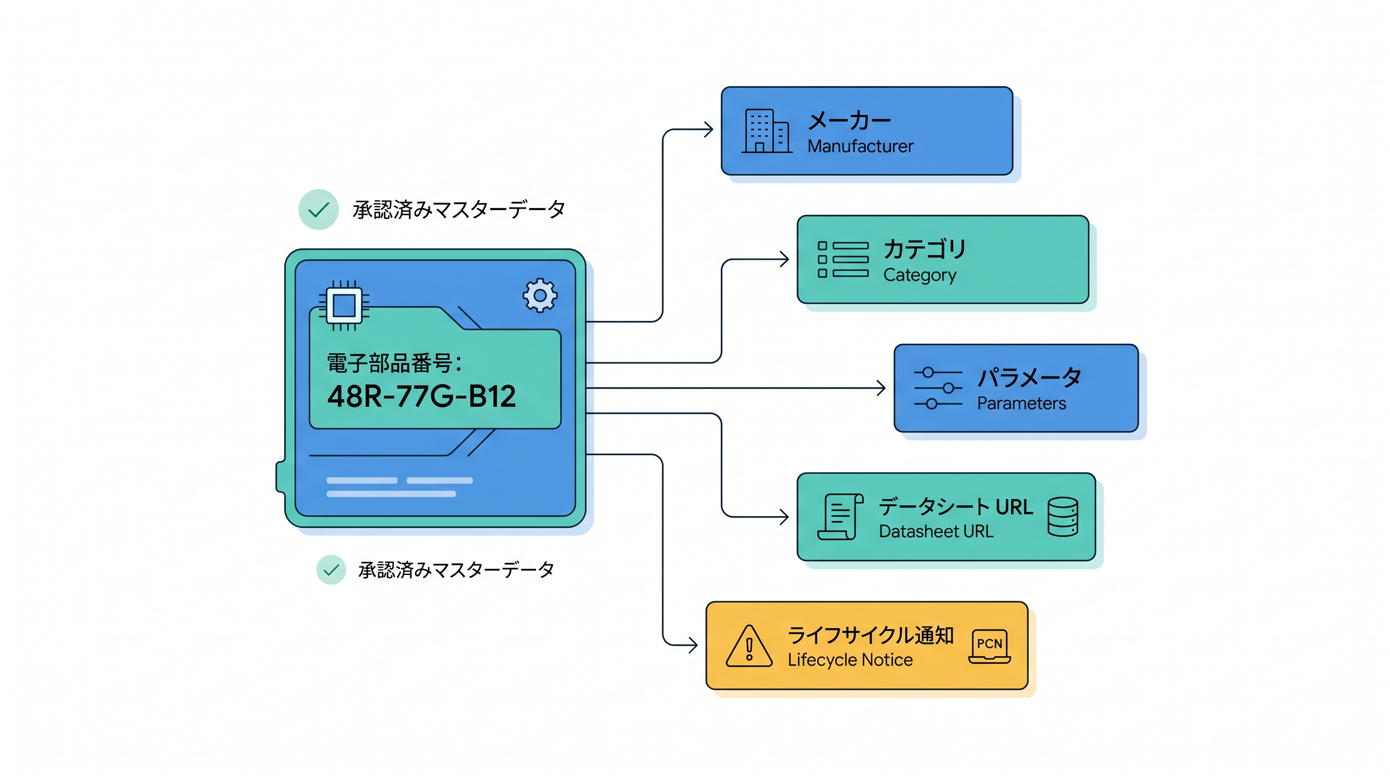 DigiKey APIの製品情報を部品マスターの補助情報として整理するイメージ