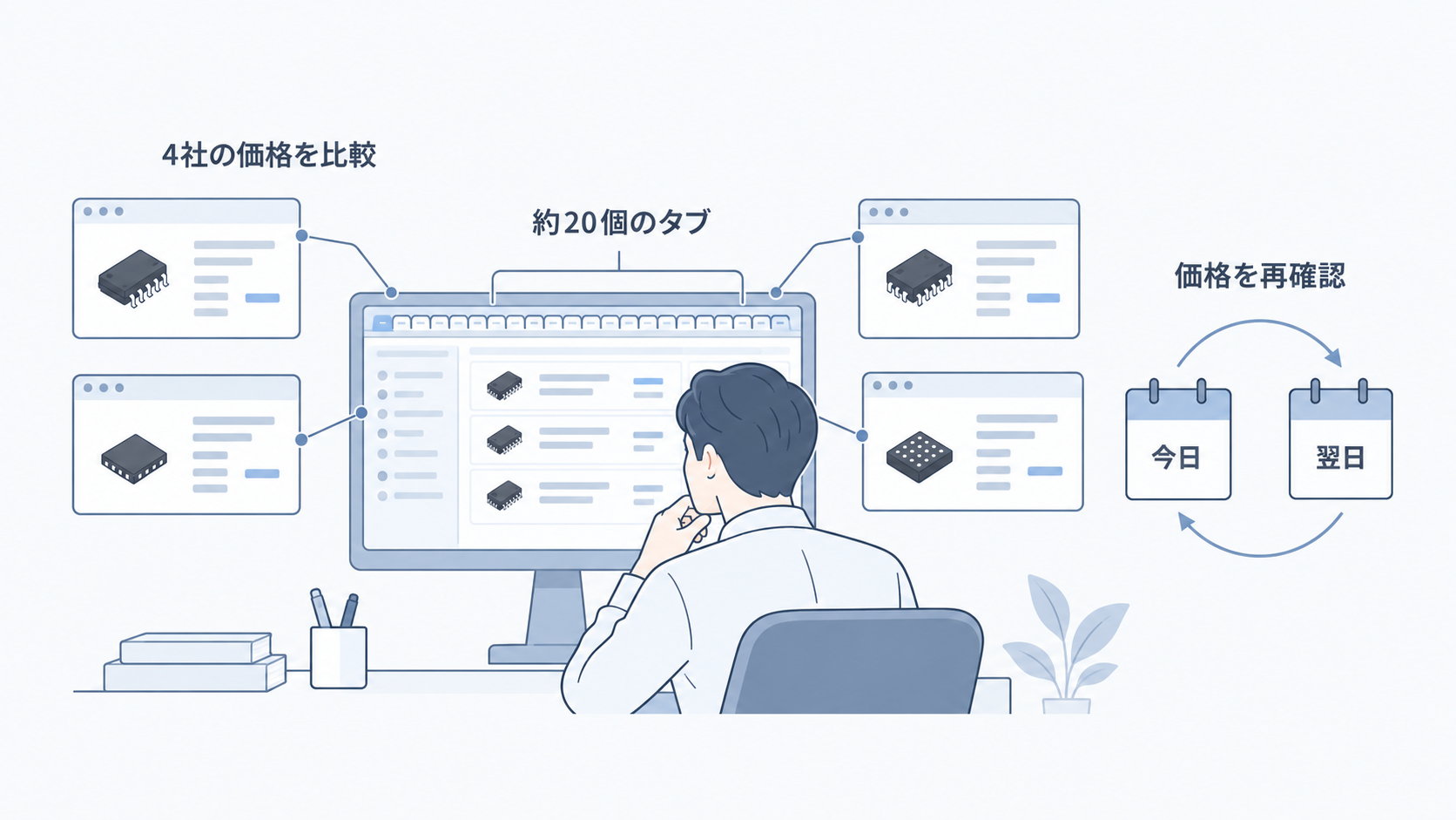 4社の価格を多数のブラウザタブで比較し、翌日の価格変動で確認を繰り返す調達業務のイメージ。