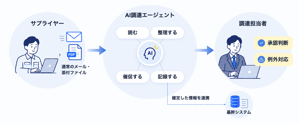 AIが日々のやり取りを進め、人が承認や例外対応を担う調達業務のイメージ
