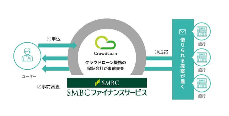 クラウドローンがSMBCファイナンスサービス社と事前審査の連携を開始