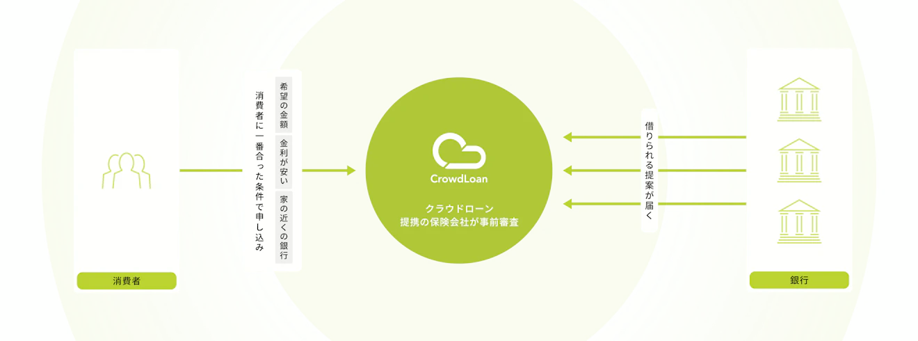 消費者が「希望の金額」「金利が安い」「家の近くの銀行」など一番合った条件で申し込み、クラウドローン提携の保険会社が事前審査を行い、銀行から借りられる提案が届くイメージ図