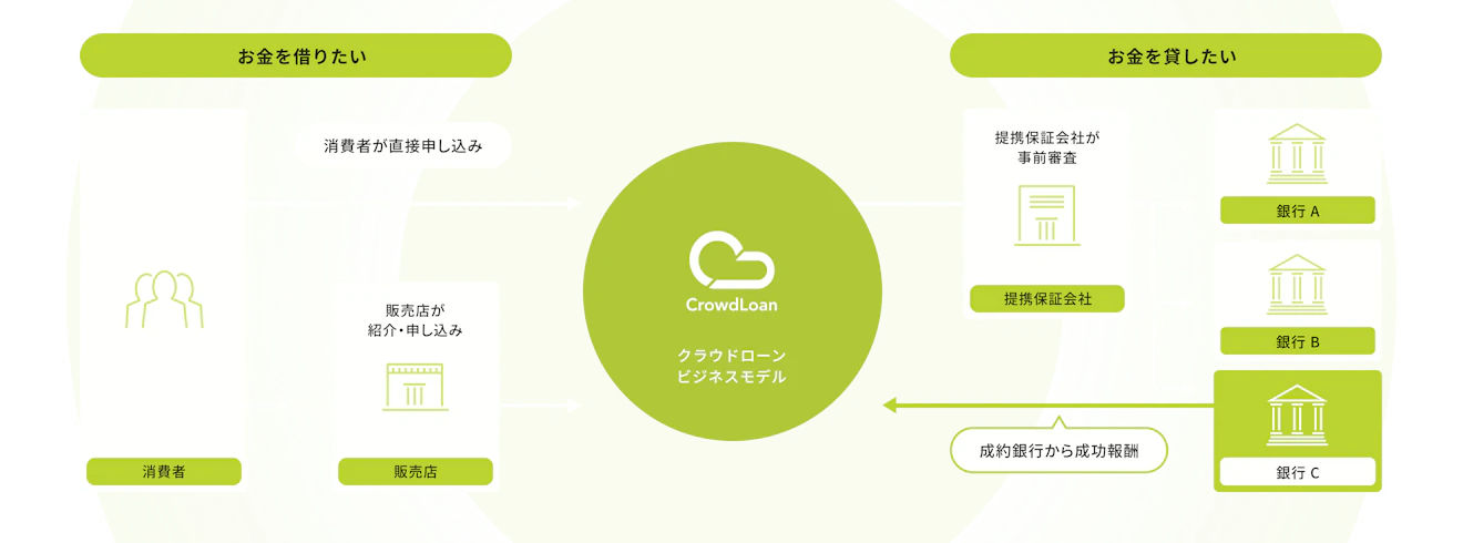 クラウドローンのビジネスモデルの図解。お金を借りたい消費者がクラウドローンに直接または販売店が紹介・申し込みを行う。提携保険会社が事前審査後、お金を貸したい銀行はローンの提案をする。成約銀行からクラウドローンは成功報酬を受け取る。