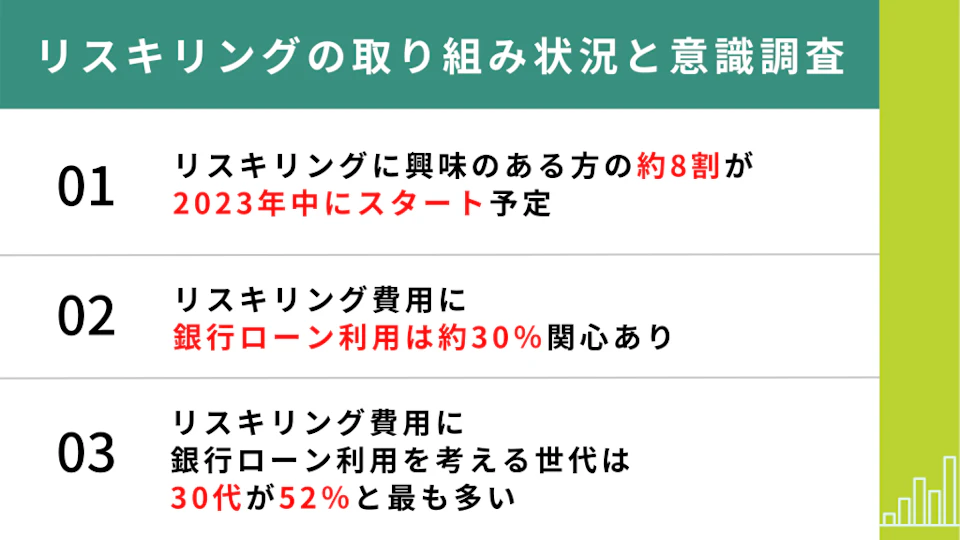 【調査】リスキリング（学びなおし）での教育ローン利用に約30％関心ありうち30代が52％と最も高い関心を示す