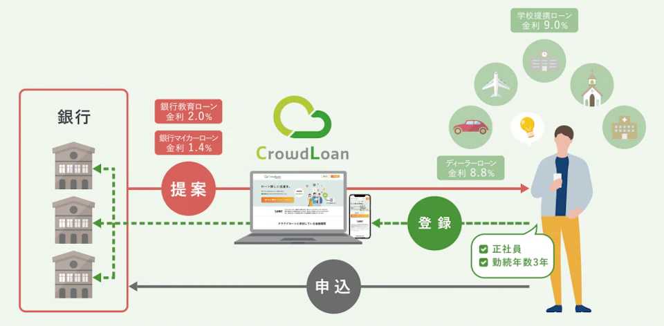マイカーの購入、資格取得や英会話学校など資金需要に対応ネットで簡単、個人でも銀行から低金利な融資が受けられる個人と銀行をむすぶ国内唯一のプラットフォーム「クラウドローン 」中国・伊予・スルガ・三重・仙台銀行他1行と提携し1月23日スタート