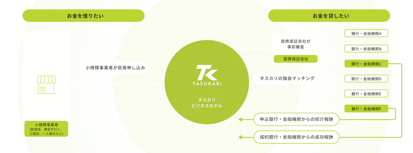タスカリのビジネスモデルの図解。お金を借りたい小規模事業者(飲食店、美容サロン、工務店、一人親方など)がタスカリに直接申し込みを行う。提携保証会社が事前審査後、タスカリが独自マッチングでお金を貸したい銀行・金融機関へつなぐ。申込銀行・金融機関からタスカリは紹介報酬を、成約銀行・金融機関から成功報酬を受け取る。
