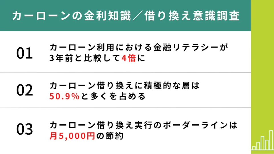 【調査】物価と金利上昇による家計圧迫から、マイカーローン利用における金融リテラシーが上昇