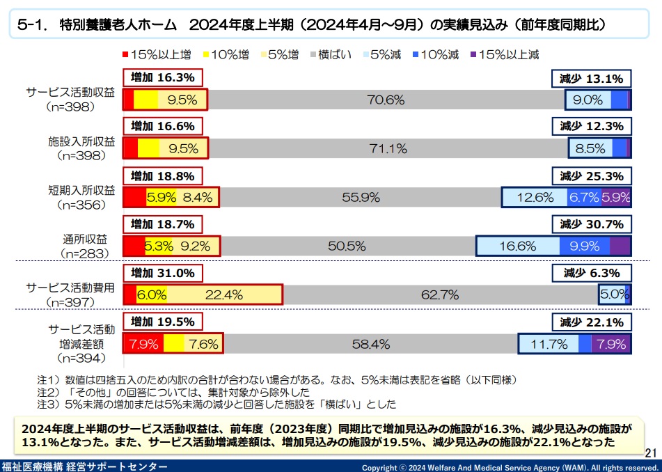 特別養護老人ホームの2割超が本業利益減少見込み―2024年度上半期