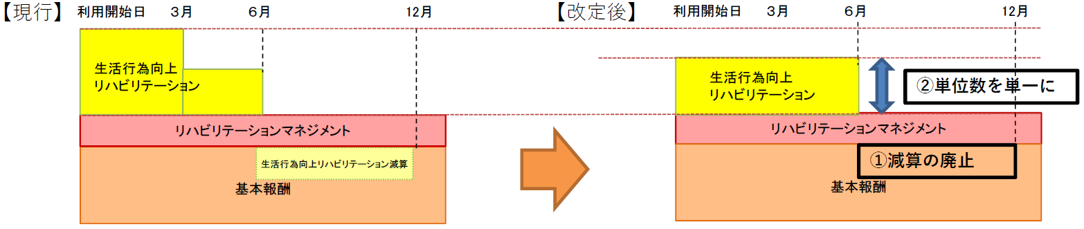 通所リハの生活行為向上リハビリテーション実施加算 2021年度介護報酬改定の変更ポイント 介護経営ドットコム