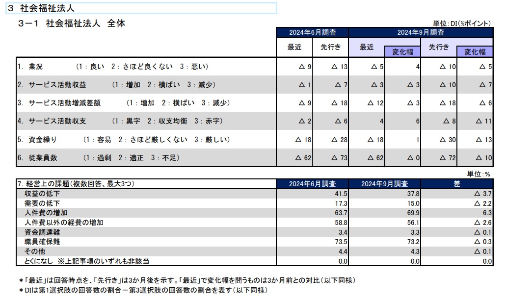 昭58 第2回全国老人ホーム基礎調査報告書I 全国社会福祉協議会