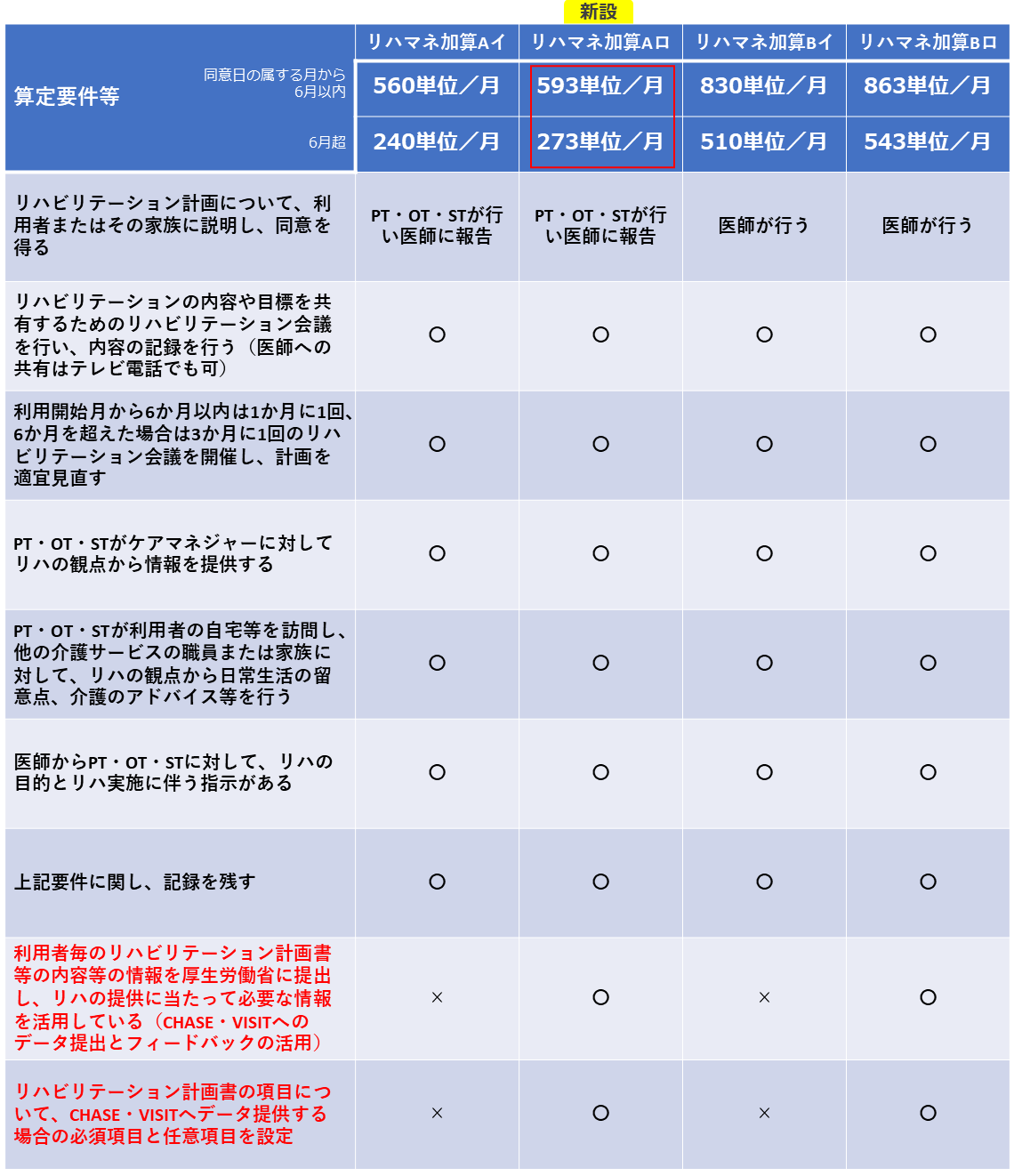 通所リハのリハビリテーションマネジメント加算 2021年度介護報酬改定の変更ポイント 介護経営ドットコム